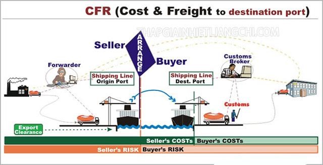 CFR trong xuất nhập khẩu