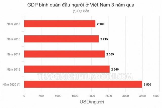 GDP bình quân đầu người của Việt Nam