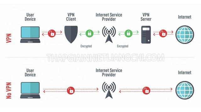 VPN bảo vệ người dùng thông qua kết nối an toàn
