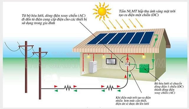 Hệ thống pin lưu trữ điện năng lượng mặt trời