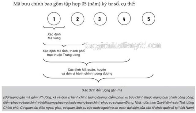 Cấu trúc mã zip/postal code của Việt Nam