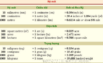 Bảng quy đổi đơn vị đo diện tích, chiều dài SI sang đơn vị đo chiều dài Mỹ, Anh
