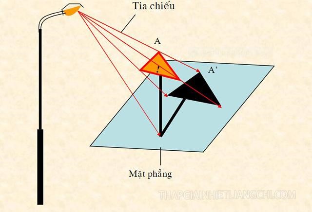 Tìm hiểu Tam giác hình chiếu