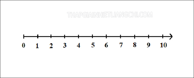 Hình vẽ biểu diễn dãy số tự nhiên theo hình tia.