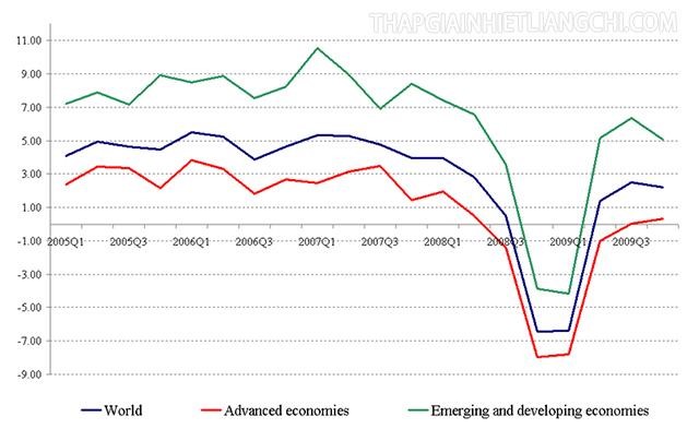 Biểu đồ suy thoái kinh tế thế giới năm 2008