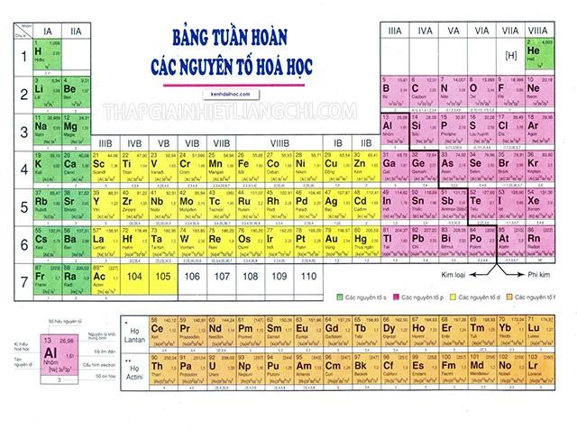 bảng hệ thống tuần hóa học