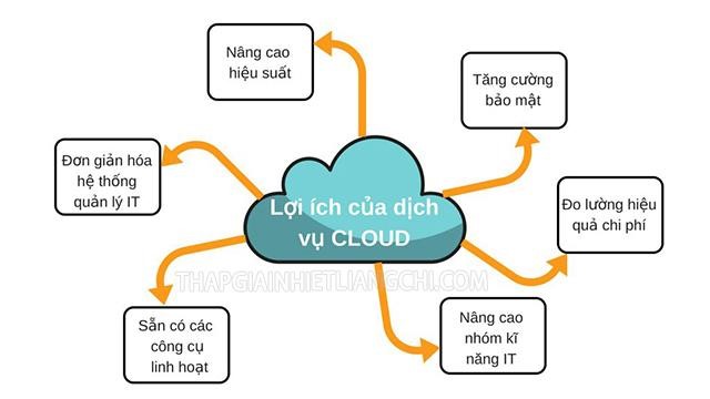 Một số lợi ích của Điện toán đám mây