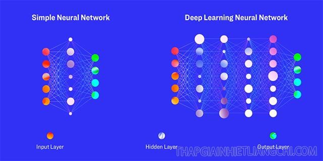 Cách thức hoạt động của Deep Learning