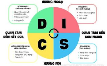 DISC là gì?