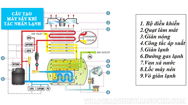Đặc điểm cấu tạo của máy sấy khí tác nhân lạnh