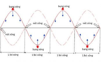 Sóng dừng là sự giao thoa của 2 sóng ngược chiều