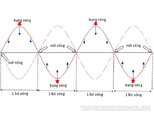 Sóng dừng là sự giao thoa của 2 sóng ngược chiều