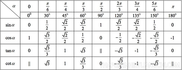 Bảng giá trị lượng giác của một số cung và góc đặc biệt