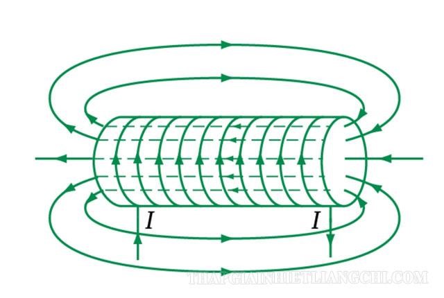 Hinh ảnh về đường sức từ của dòng điện tròn