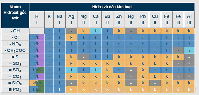 Bảng tính tan của hiđro và các kim loại